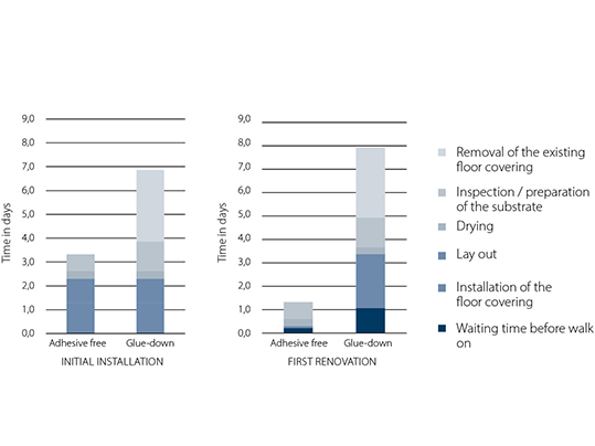 Fast Flooring Graphs