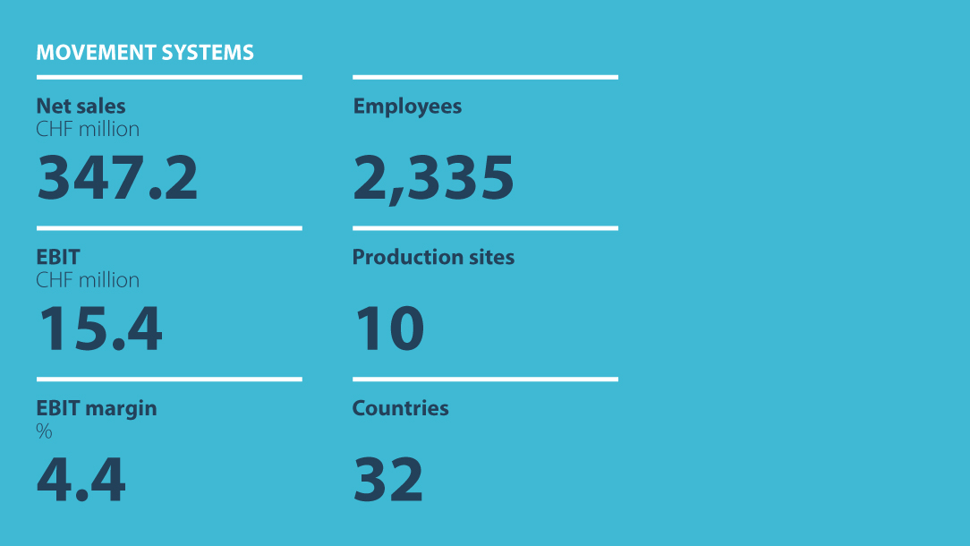 Facts and figures Forbo Movement Systems 2025