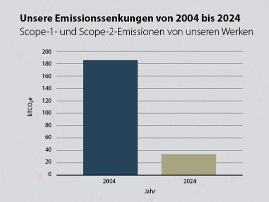 Emissionssenkungen | Forbo Flooring