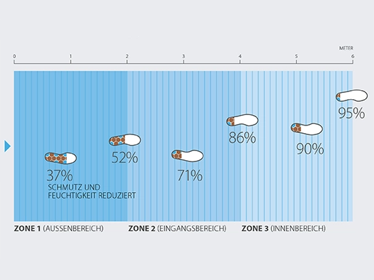 Coral Aktiv-Sauberlaufzonen | Forbo Flooring