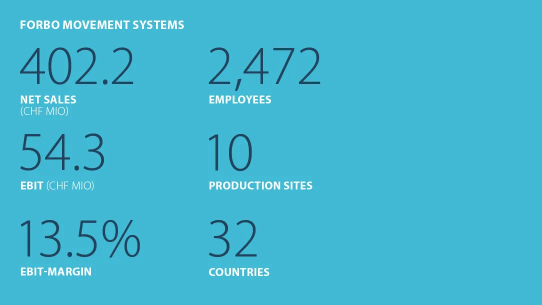 Facts and figures Forbo Movement Systems annual report 2021