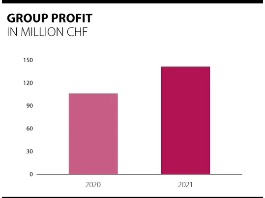 Overview of Forbo group profits 2020 - 2021.