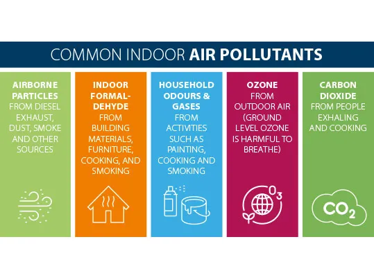 Indoor air quality | common air pollutants: airborne particles, indoor formaldehyde, household odours & gases, ozone and carbon dioxide