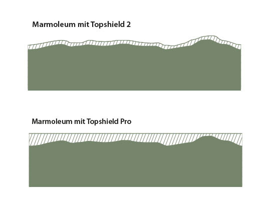 Topshield Pro vs. Topshield pro - German
