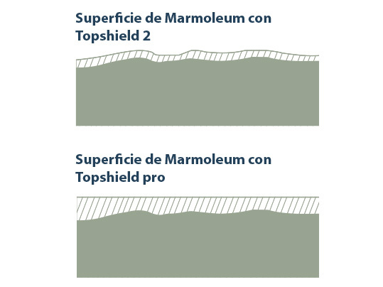 Topshield pro - improved surface finish