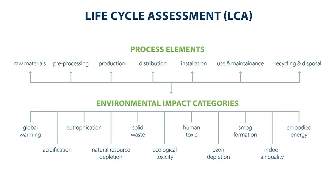 LCA procesní prvky