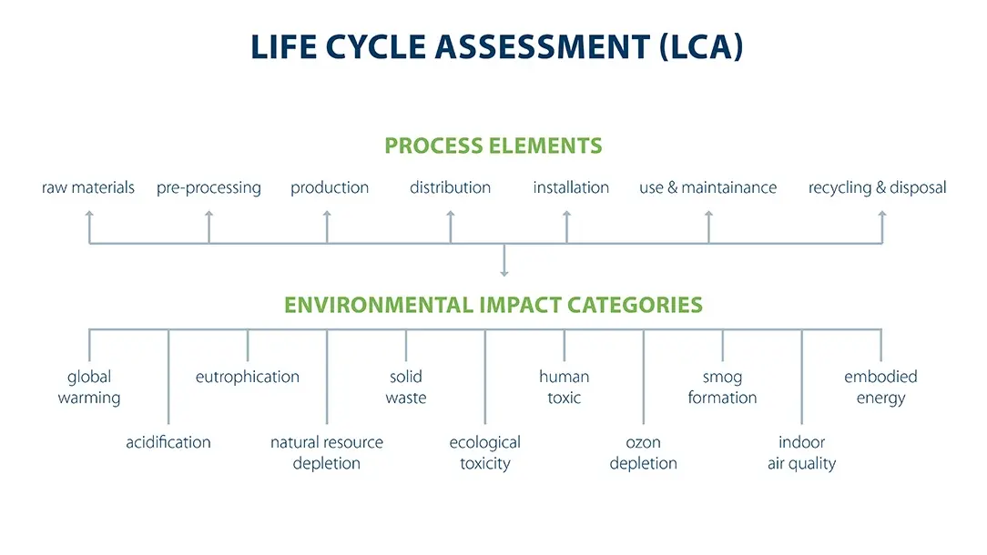 Forbo - LCA-proceselementen