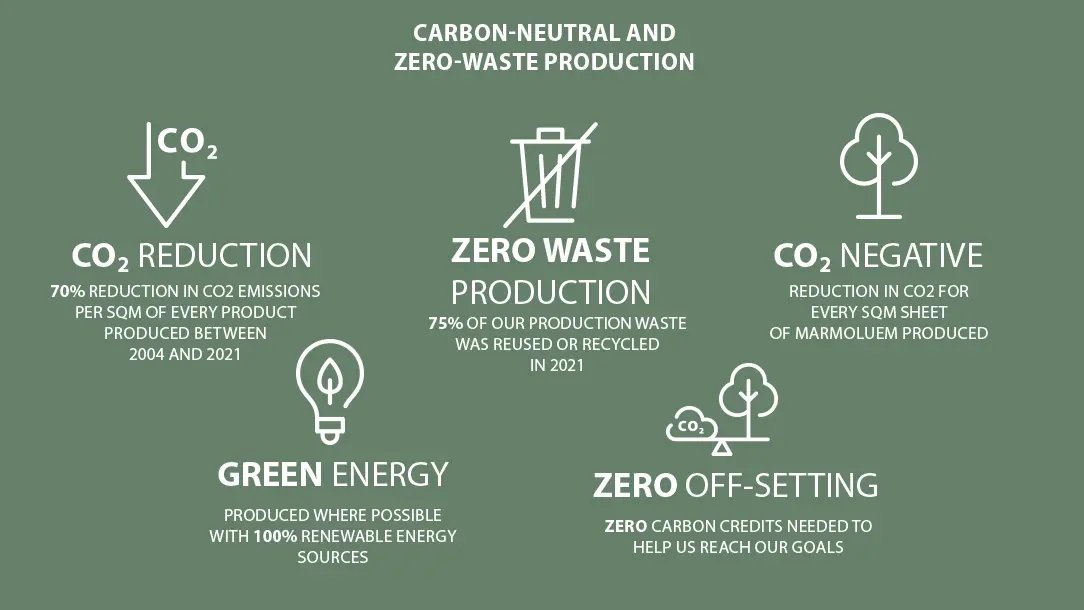 Carbon neutral and zero waste 5 key topics