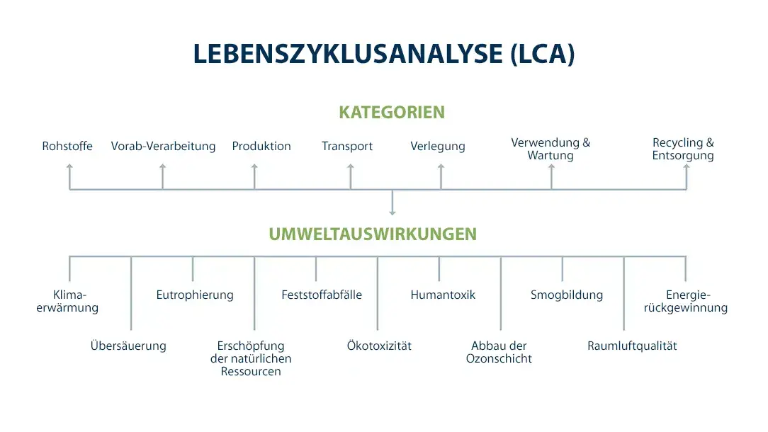 Lebenszyklusanalyse LCA