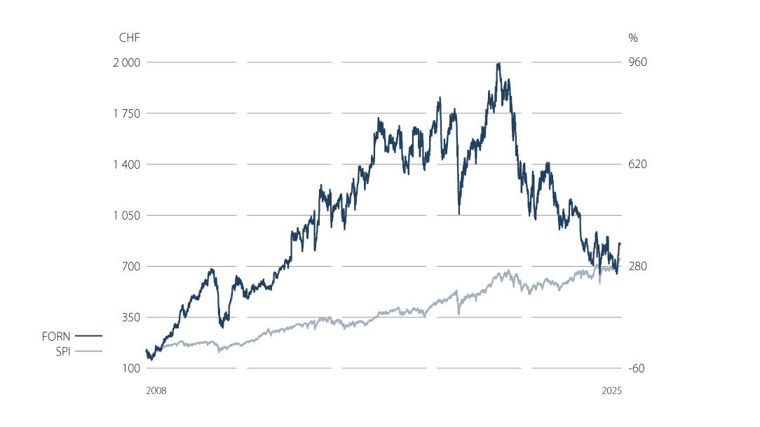 Forbo Aktie bis Feb 2026