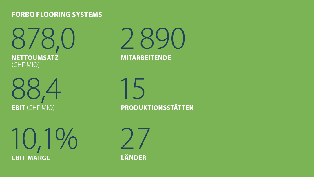 Kennzahlen Forbo Flooring Systems 2022