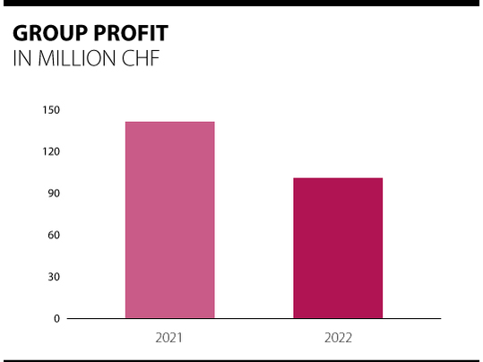 Overview of Forbo group profits 2021 - 2022.