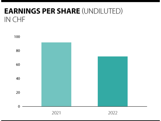 Overview of the dividends per Forbo share 2021 - 2022.