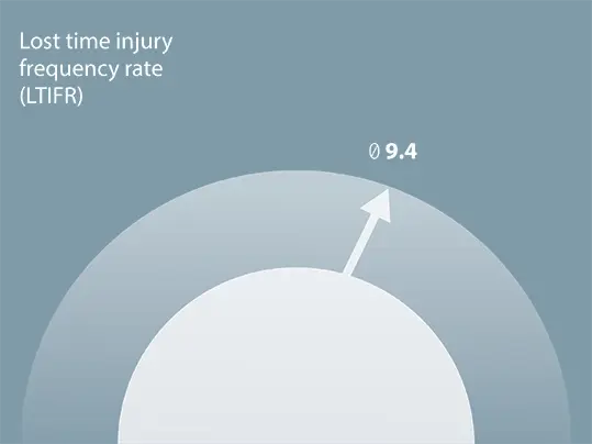 Average Lost Time Injury Frequency Rate