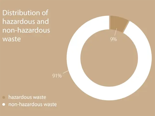Distribution of Waste