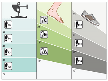 Slip Rating Classifications | Step Safety 