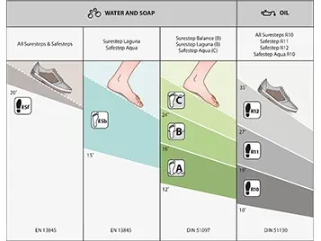 Step slip resistance graphic