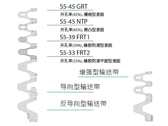 Design characteristics S5 CN