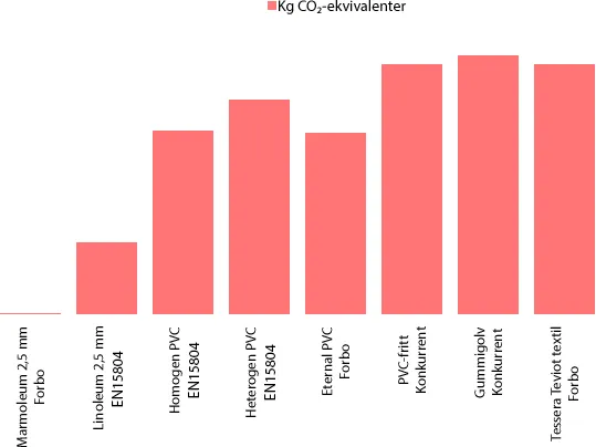 Klimatpåverkan vid golvproduktion Kg CO₂-ekvivalenter jämförelse stapeldiagram