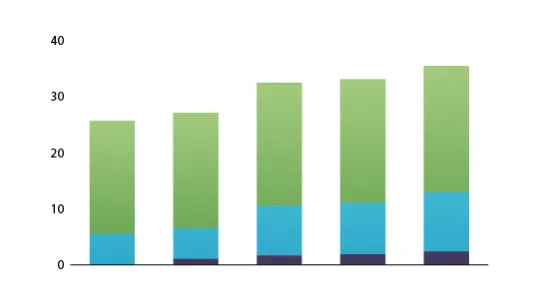 Forbo figures: Colored bar chart.
