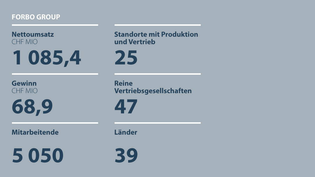 Kennzahlen Forbo Gruppe 2025