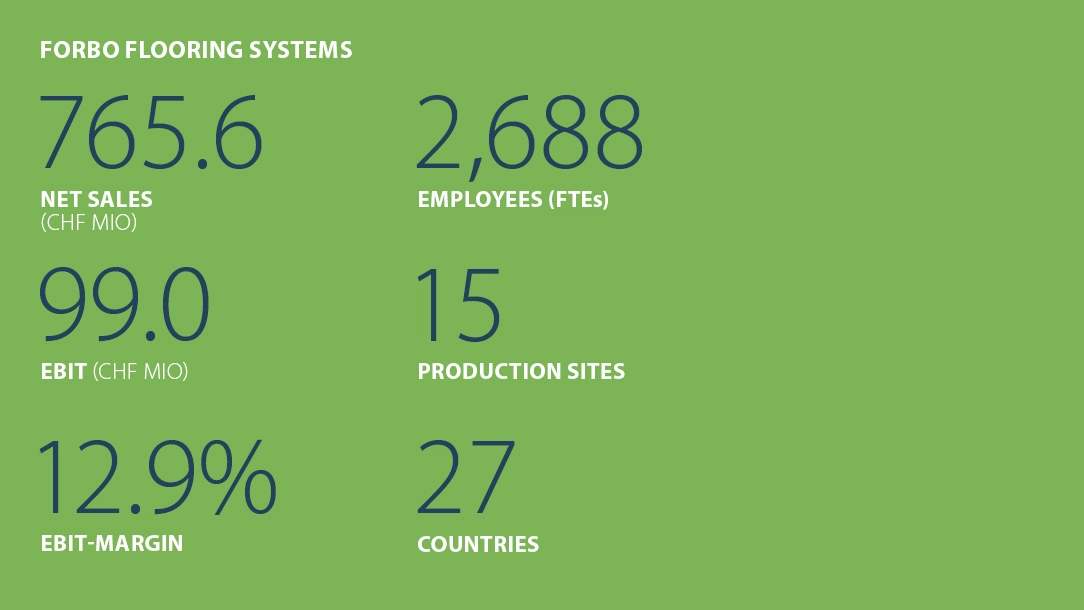 Facts and figures Forbo Flooring Systems 2024