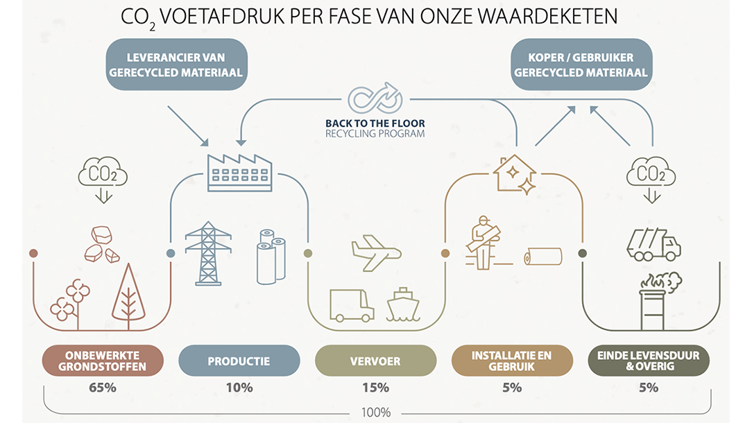 CO2 voetafdruk per fase van onze waardeketen