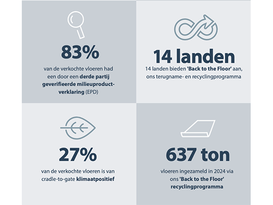 Duurzaamheids cijfers