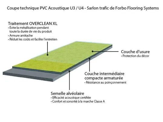 Revêtement de sol PVC acoustique, coupe technique | Forbo Flooring Systems