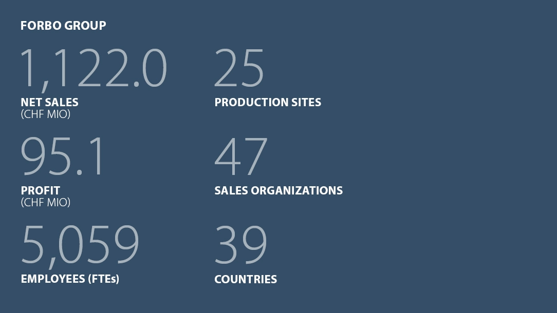 Facts and figures Forbo Group 2024