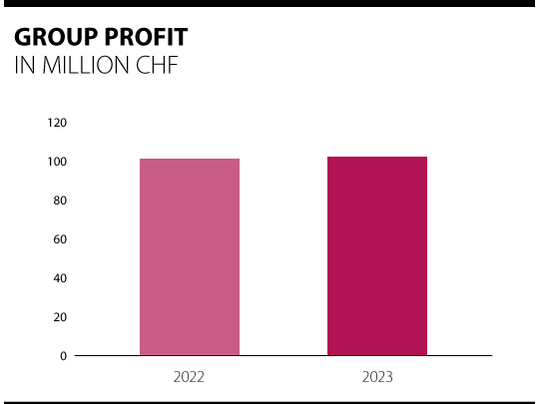 Overview of Forbo group profits 2022 - 2023.