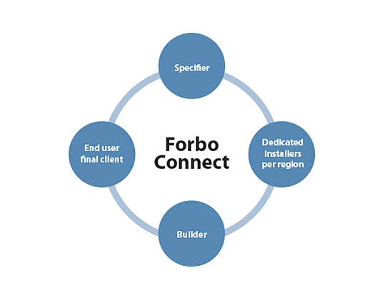 Forbo Connect training program 