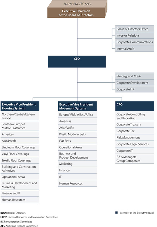 Forbo Corporate - Organisation and Structure