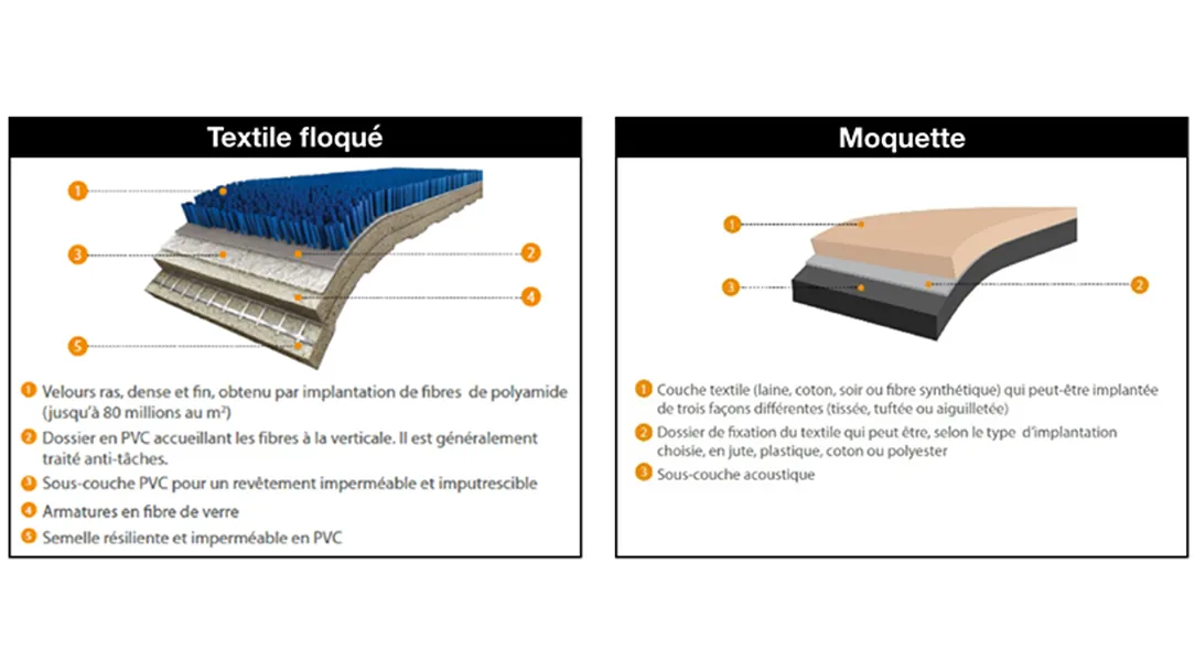 Comparatif textile floqué | Forbo Flooring Systems