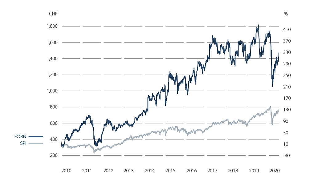 Forbo Corporate - Investors - Share Information