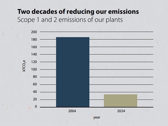 Sustainability report 2024 | reducing emissions | Forbo Flooring Systems
