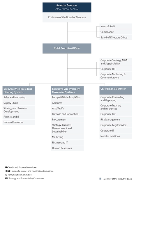 Forbo Organization 2026