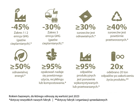 Raport Forbo Zrównoważony rozwój 2024