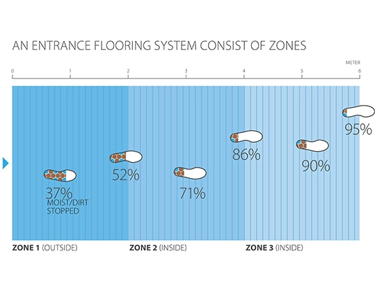 Coral entrance zones