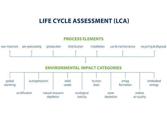 Overblik over elementerne i LCA processen