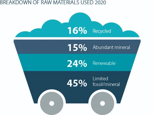 raw materials used 2019