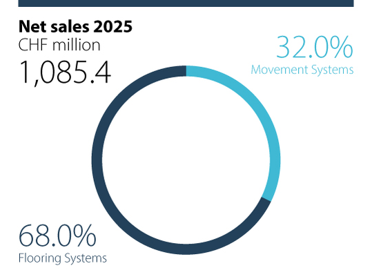 Current turnover figures 2025 for the Forbo Group shown in a pie chart.