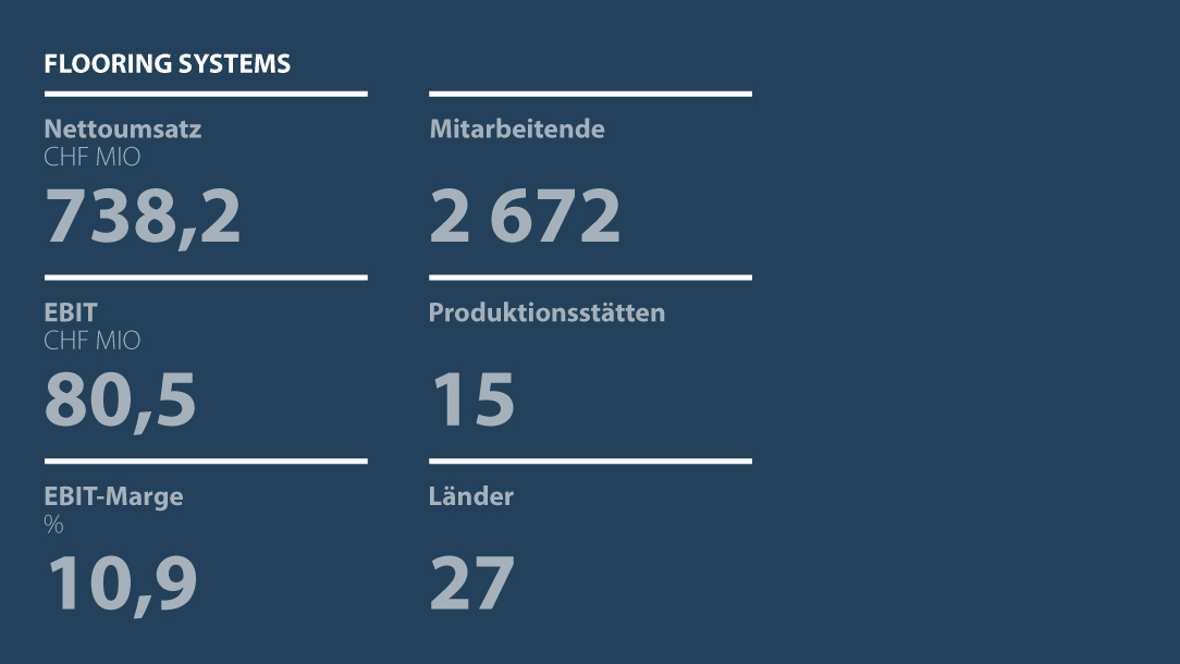 Kennzahlen Forbo Flooring Systems 2025
