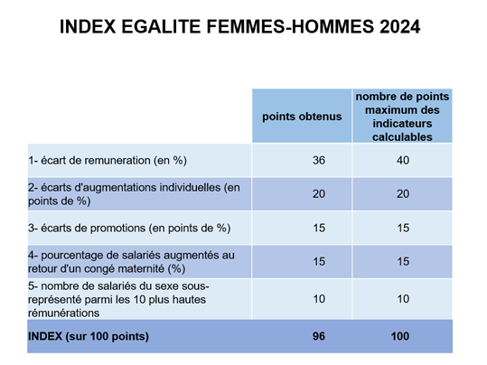 Revêtement de sol index égalité professionnelle homme femme | Forbo Flooring Systems