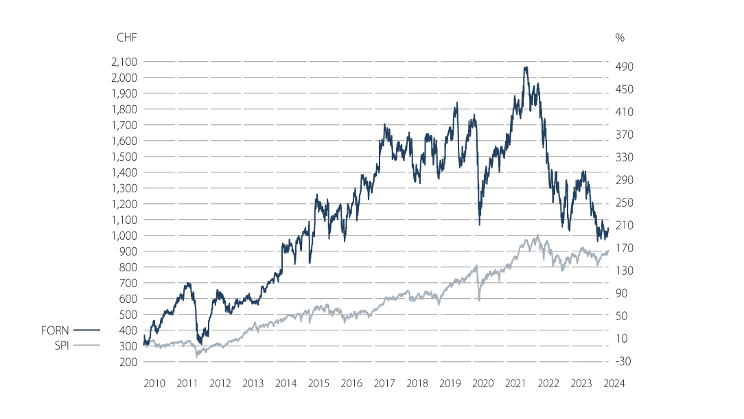 Forbo Corporate - Investors - Share Information