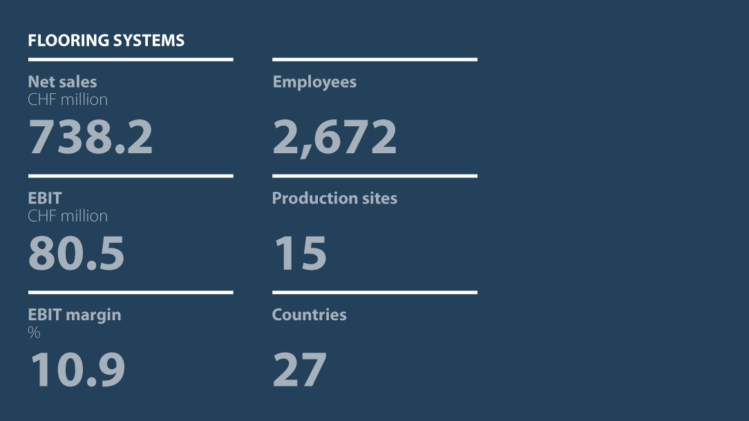 Facts and figures Forbo Flooring Systems 2025