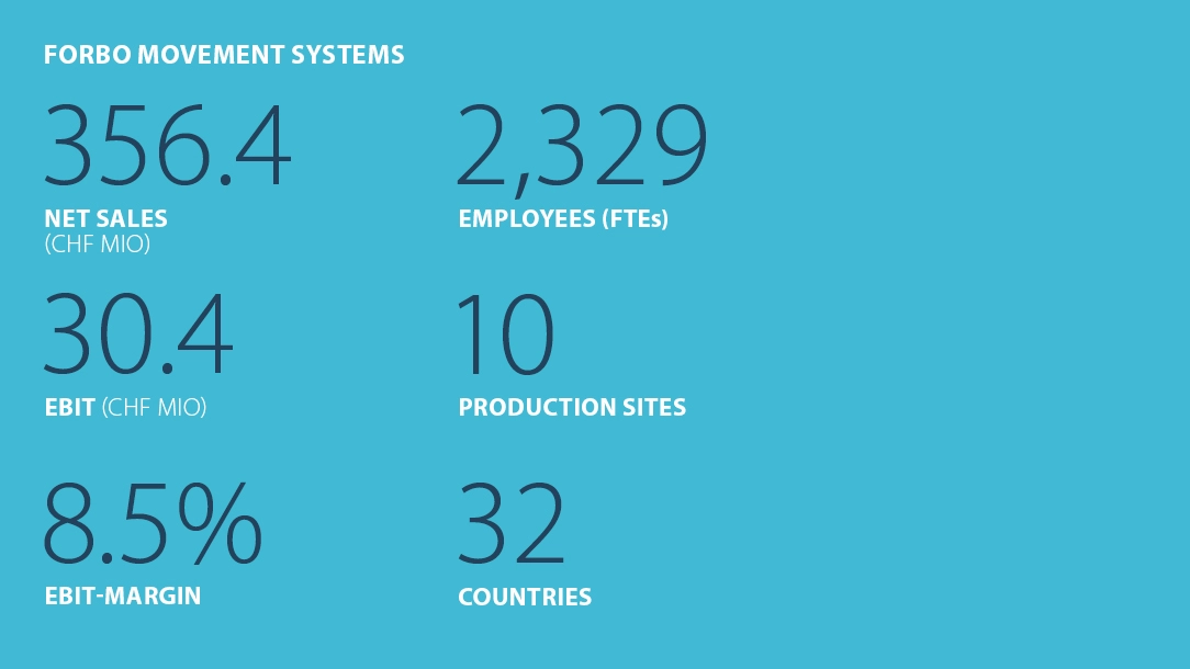 Facts and figures Forbo Movement Systems 2024