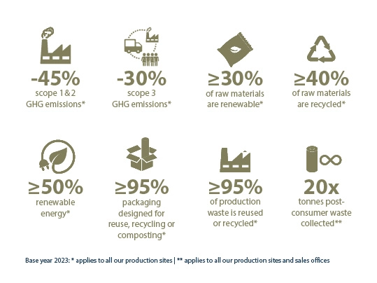 Sustainability report 2024 | Environmental goals 2030 | Forbo Flooring Systems