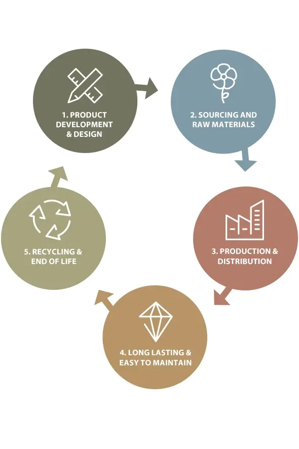 Sustainability | Forbo Flooring Systems