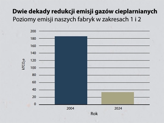 redukcja emisji gazów cieplarnianych